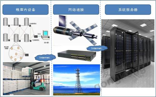 粮仓环境智能监控解决方案 以科技守护大国粮仓
